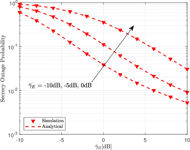Figure 3 for Secure Performance Analysis of RIS-aided Wireless Communication Systems
