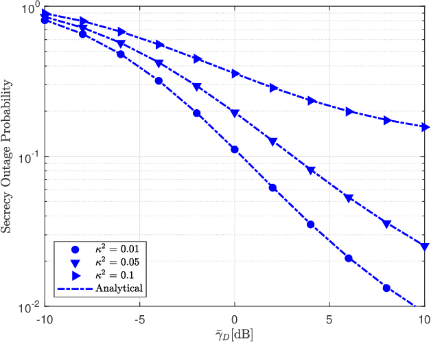 Figure 4 for Secure Performance Analysis of RIS-aided Wireless Communication Systems