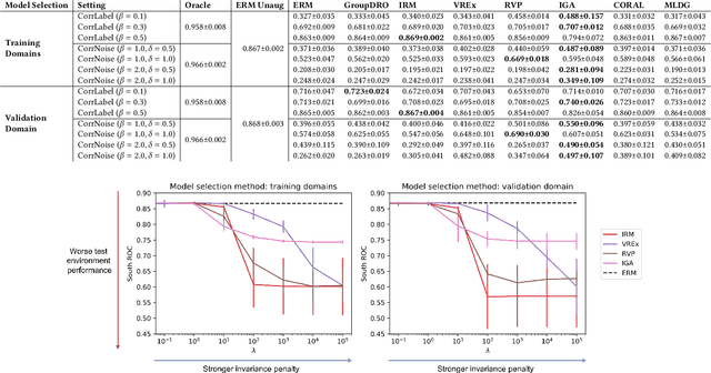 Figure 4 for An Empirical Framework for Domain Generalization in Clinical Settings