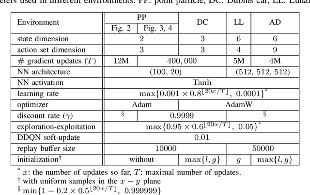 Figure 2 for Safety and Liveness Guarantees through Reach-Avoid Reinforcement Learning