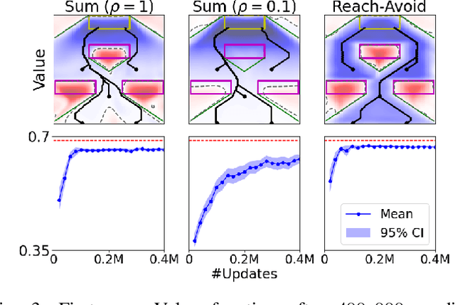 Figure 4 for Safety and Liveness Guarantees through Reach-Avoid Reinforcement Learning