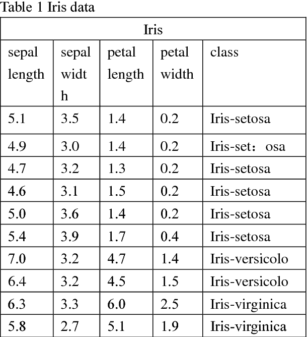Figure 2 for Improvement of K Mean Clustering Algorithm Based on Density