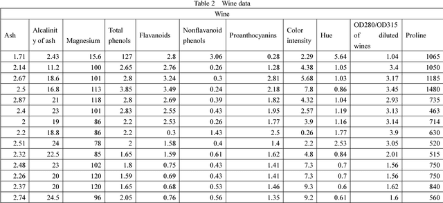 Figure 4 for Improvement of K Mean Clustering Algorithm Based on Density