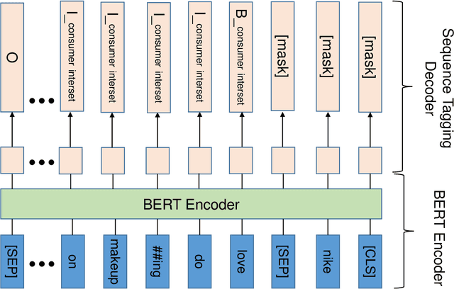 Figure 1 for A Novel Sequence Tagging Framework for Consumer Event-Cause Extraction