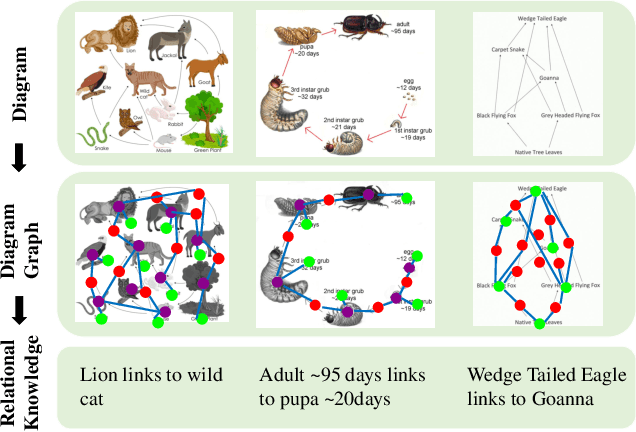 Figure 1 for Dynamic Graph Generation Network: Generating Relational Knowledge from Diagrams