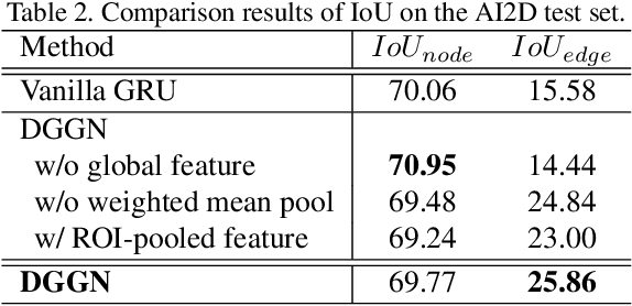 Figure 4 for Dynamic Graph Generation Network: Generating Relational Knowledge from Diagrams