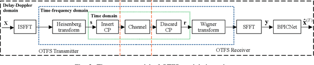 Figure 2 for Bayesian Neural Network Detector for an Orthogonal Time Frequency Space Modulation