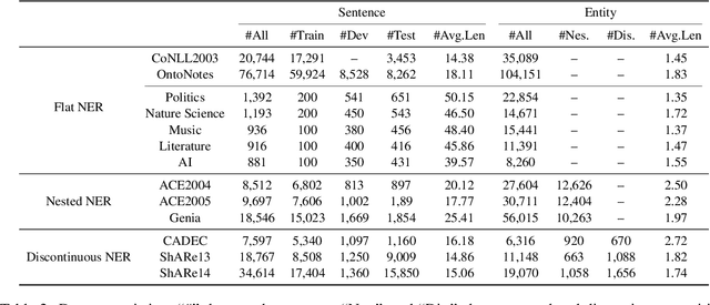 Figure 4 for EnTDA: Entity-to-Text based Data Augmentation Approach for Named Entity Recognition Tasks