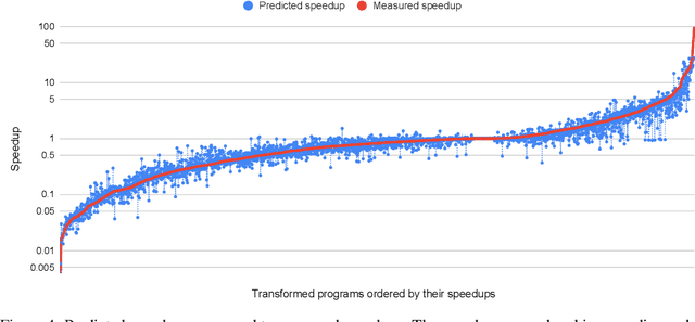 Figure 4 for A Deep Learning Based Cost Model for Automatic Code Optimization