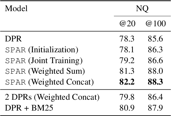 Figure 4 for Salient Phrase Aware Dense Retrieval: Can a Dense Retriever Imitate a Sparse One?