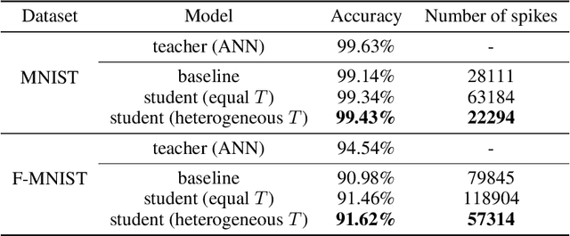 Figure 2 for Energy-efficient Knowledge Distillation for Spiking Neural Networks