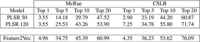 Figure 2 for Feature2Vec: Distributional semantic modelling of human property knowledge