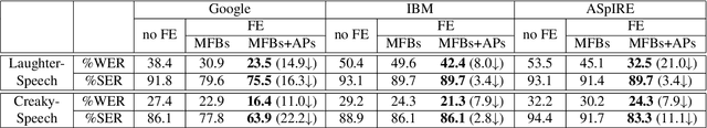 Figure 2 for A Cycle-GAN Approach to Model Natural Perturbations in Speech for ASR Applications