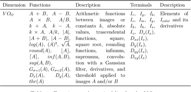 Figure 2 for Brain Programming is Immune to Adversarial Attacks: Towards Accurate and Robust Image Classification using Symbolic Learning