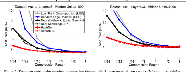 Figure 3 for Compressing Neural Networks with the Hashing Trick