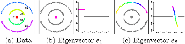 Figure 1 for A Model-Based Approach to Rounding in Spectral Clustering