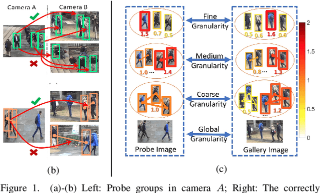 Figure 1 for Group Re-Identification with Multi-grained Matching and Integration