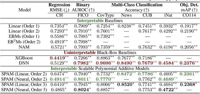 Figure 1 for Scalable Interpretability via Polynomials
