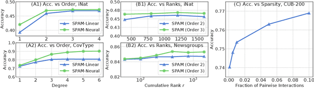 Figure 2 for Scalable Interpretability via Polynomials