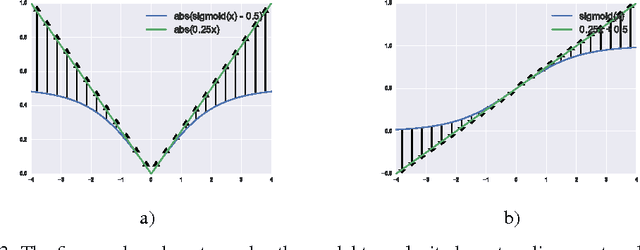 Figure 4 for Mollifying Networks