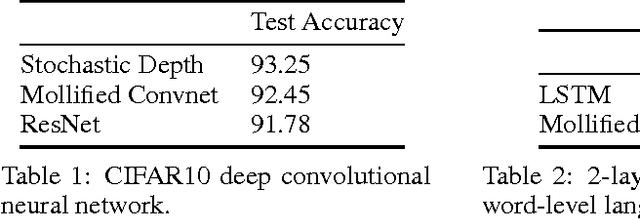 Figure 2 for Mollifying Networks