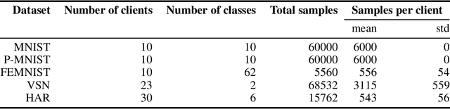 Figure 2 for Variational Federated Multi-Task Learning