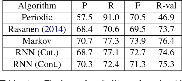 Figure 2 for Blind phoneme segmentation with temporal prediction errors