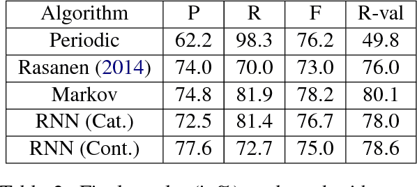 Figure 3 for Blind phoneme segmentation with temporal prediction errors