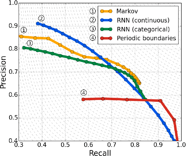 Figure 4 for Blind phoneme segmentation with temporal prediction errors