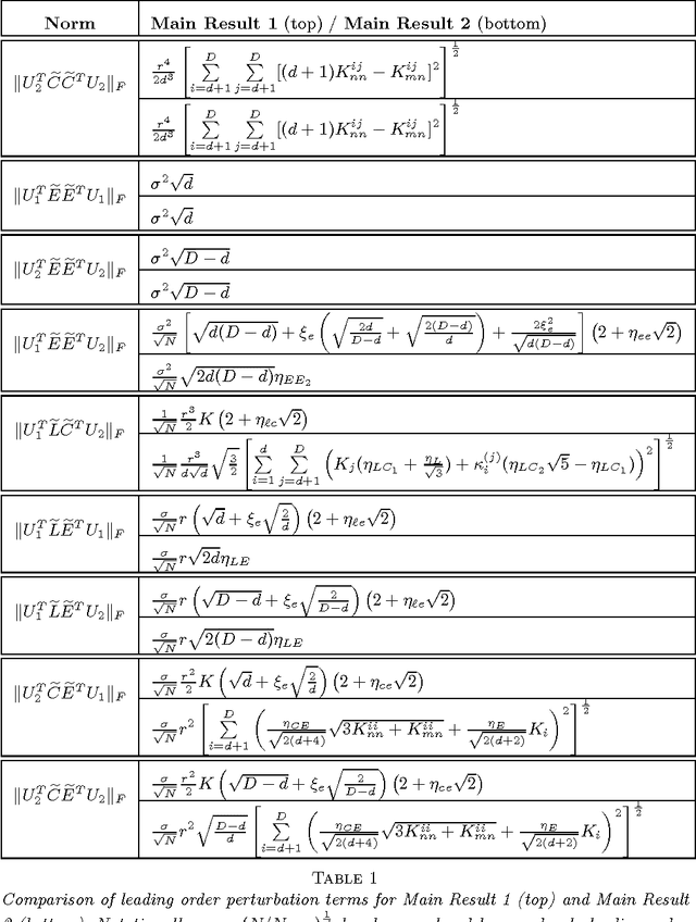 Figure 2 for Non-Asymptotic Analysis of Tangent Space Perturbation