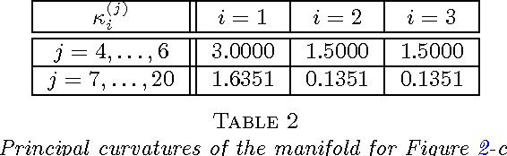 Figure 3 for Non-Asymptotic Analysis of Tangent Space Perturbation