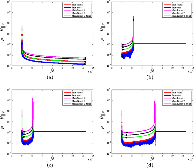 Figure 4 for Non-Asymptotic Analysis of Tangent Space Perturbation