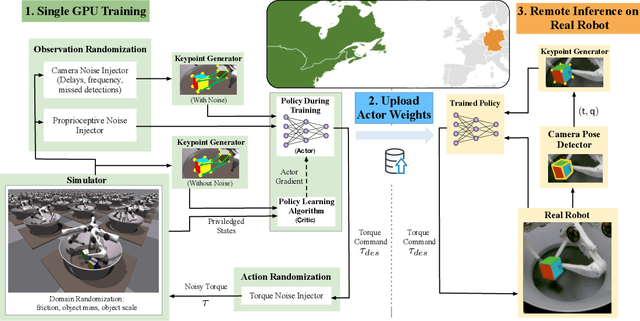Figure 3 for Transferring Dexterous Manipulation from GPU Simulation to a Remote Real-World TriFinger