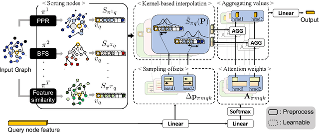 Figure 1 for Deformable Graph Transformer