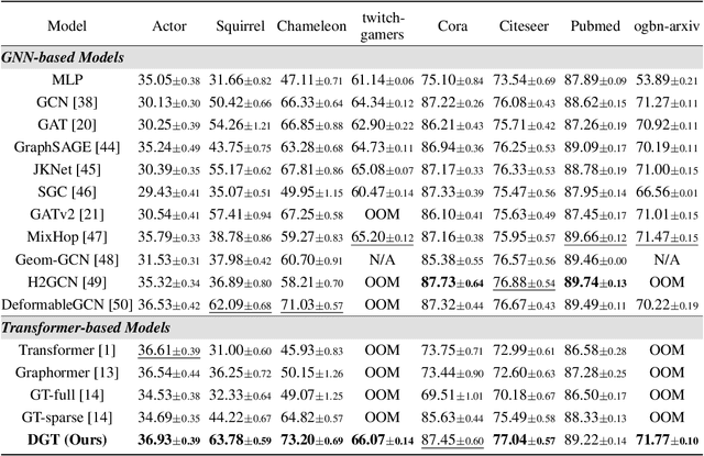 Figure 3 for Deformable Graph Transformer