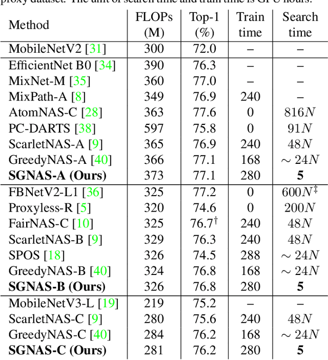 Figure 4 for Searching by Generating: Flexible and Efficient One-Shot NAS with Architecture Generator