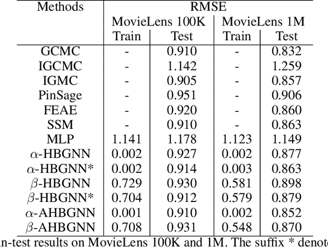 Figure 2 for Hierarchical BiGraph Neural Network as Recommendation Systems