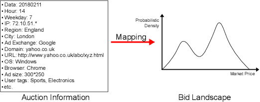 Figure 1 for Deep Landscape Forecasting for Real-time Bidding Advertising