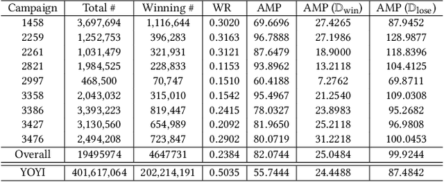 Figure 2 for Deep Landscape Forecasting for Real-time Bidding Advertising