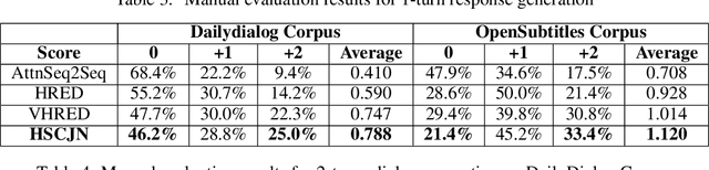 Figure 4 for HSCJN: A Holistic Semantic Constraint Joint Network for Diverse Response Generation