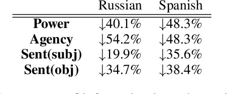 Figure 3 for Multilingual Contextual Affective Analysis of LGBT People Portrayals in Wikipedia