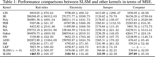 Figure 2 for Skewed Laplace Spectral Mixture kernels for long-term forecasting in Gaussian process
