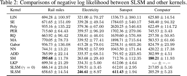 Figure 4 for Skewed Laplace Spectral Mixture kernels for long-term forecasting in Gaussian process