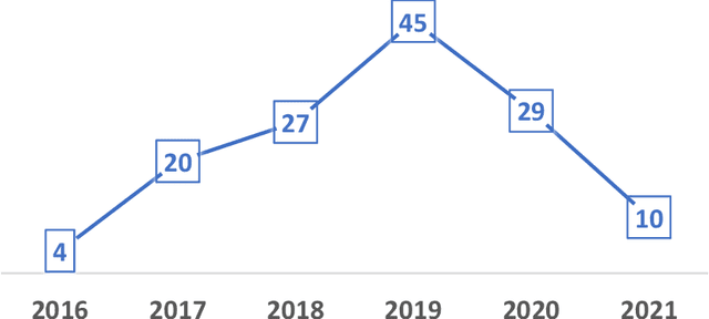 Figure 4 for Deep Learning Applications for Lung Cancer Diagnosis: A systematic review