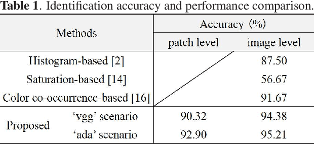Figure 2 for A Method for Identifying Origin of Digital Images Using a Convolution Neural Network