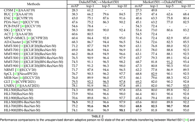 Figure 4 for Unsupervised Domain Adaptive Person Re-Identification via Human Learning Imitation