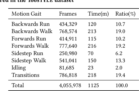 Figure 1 for Real-Time Style Modelling of Human Locomotion via Feature-Wise Transformations and Local Motion Phases