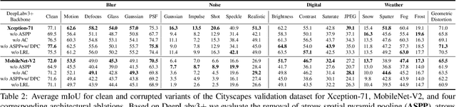 Figure 4 for Benchmarking the Robustness of Semantic Segmentation Models