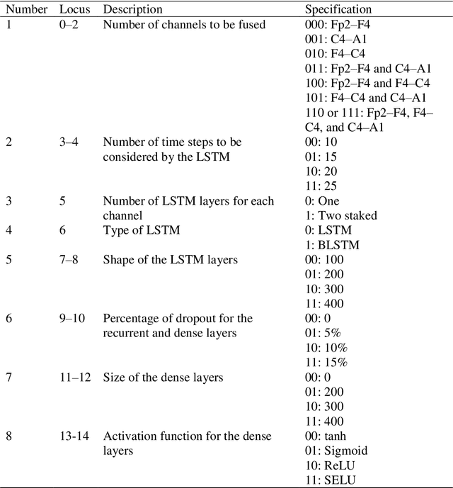 Figure 2 for Multiple Time Series Fusion Based on LSTM An Application to CAP A Phase Classification Using EEG