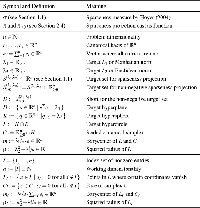 Figure 4 for Sparse Activity and Sparse Connectivity in Supervised Learning